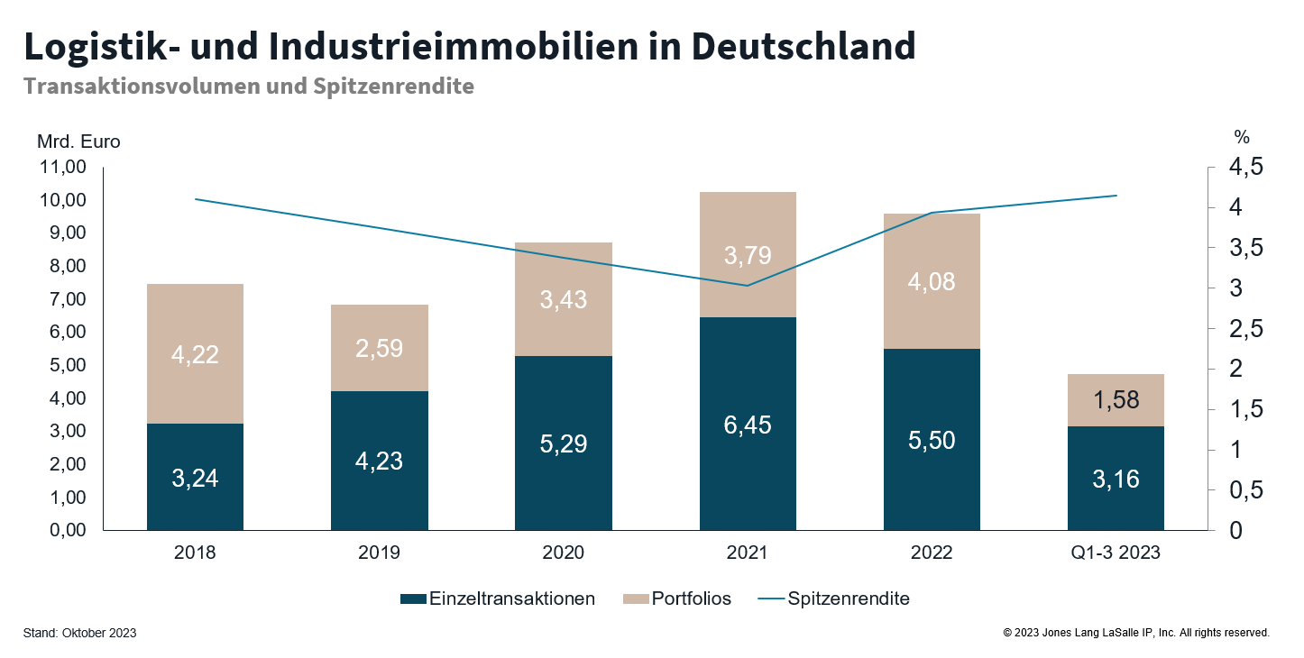 Logistikimmobilien, Logistikinvestmentmarkt, Industrieimmobilien, Logistikmarkt